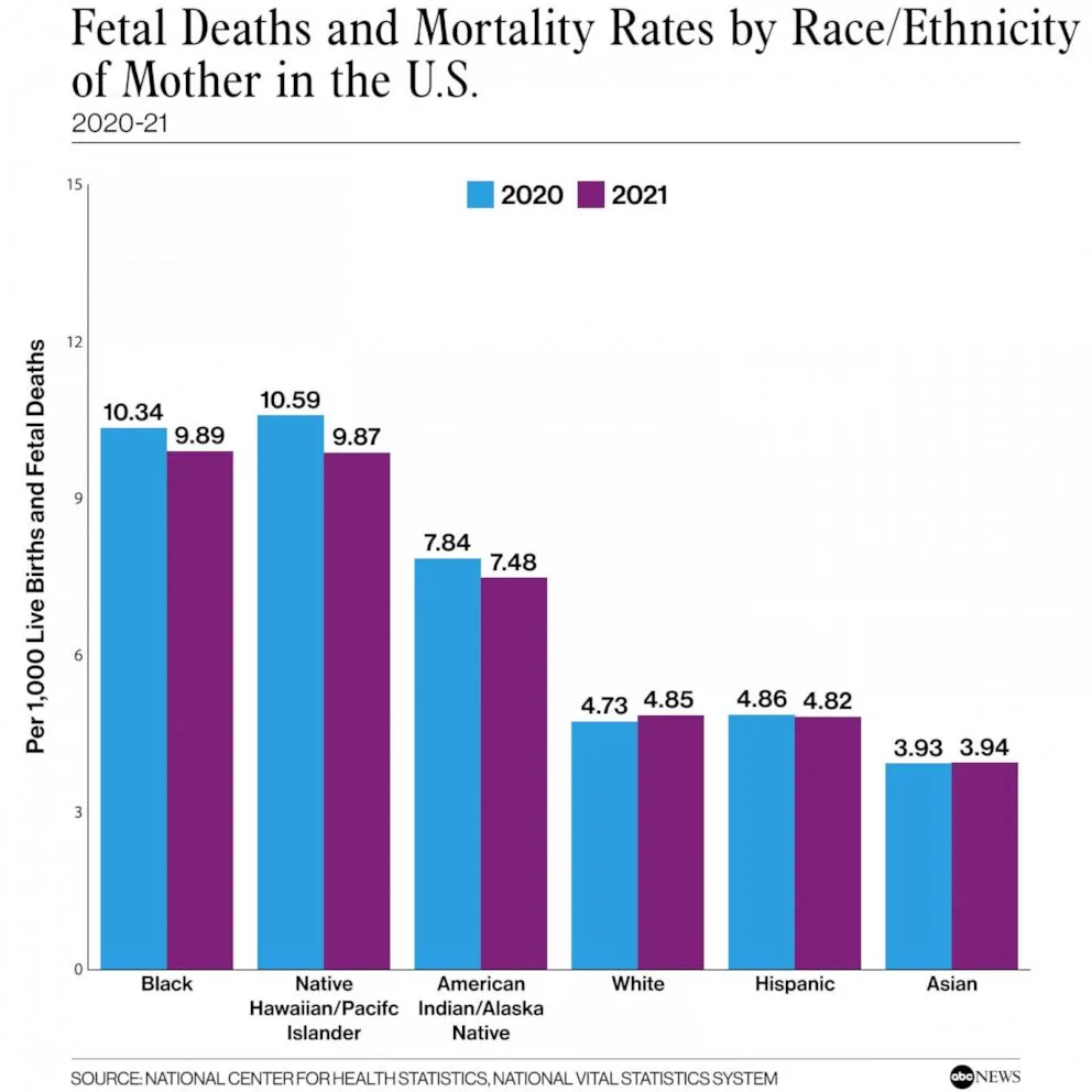 PHOTO: Fetal Deaths and Mortality Rates by Race/Ethnicity of Mother in the U.S.