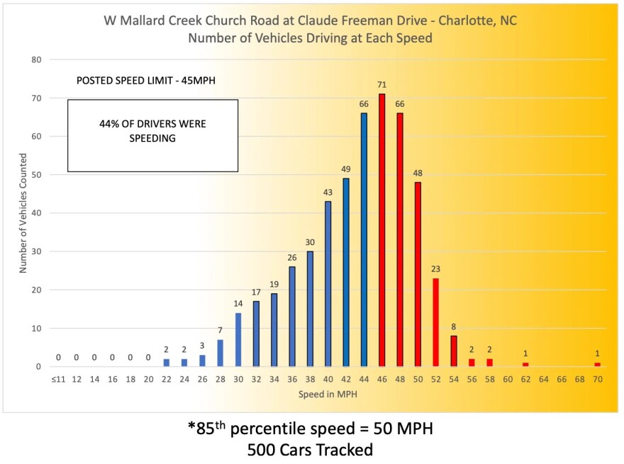 Graph of speeds on West Mallard Creek Church Road