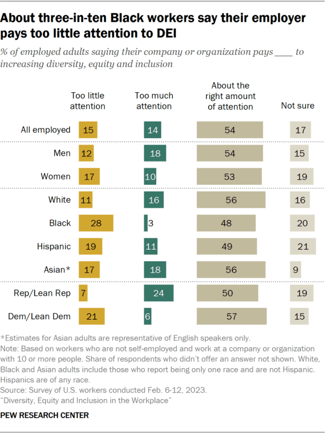 A bar chart that shows about three-in-ten Black workers say their employer pays too little attention to DEI.