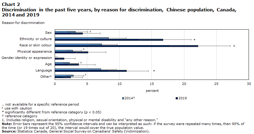 Chart 2 Discrimination in the past five years, by reason for discrimination, Chinese population, Canada, 2014 and 2019