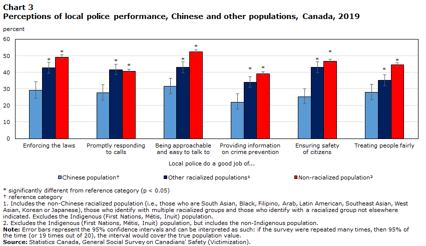 Chart 3 Perceptions of local police performance, Chinese and other populations, Canada, 2019