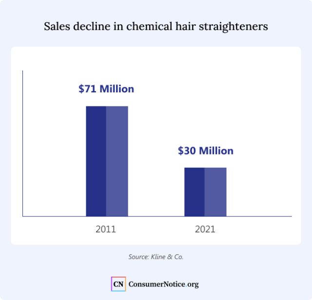 Sales decline in chemical hair straightener sales