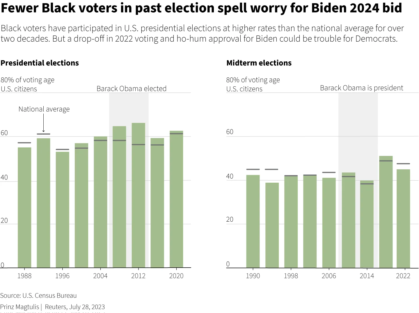 Black voters have participated in U.S. presidential elections at higher rates than the national average for over two decades.