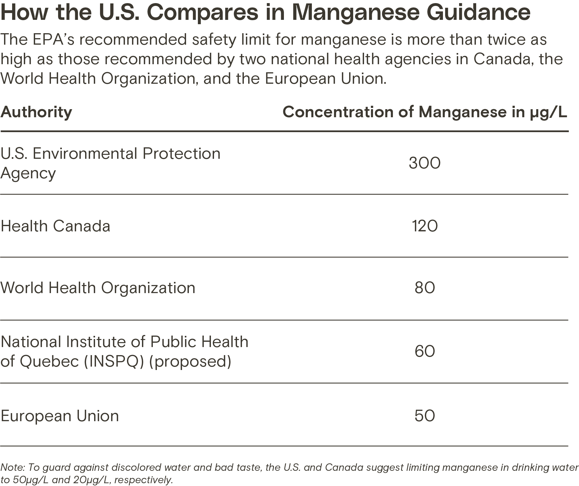 A table showing how the U.S. compares in manganese guidance. The EPA's recommended safety limit for manganese is more than twice as high as those recommended by two national health agencies in Canada, the World Health Organization, and the European Union.