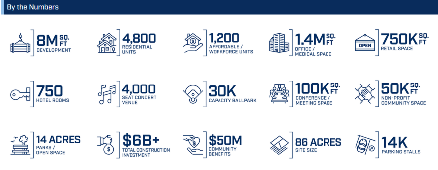 Chart showing a series of numbers and pictures depicting the features of the Hines-Rays proposed redevelopment plan for St. Petersburg's historic Gas Plant district.