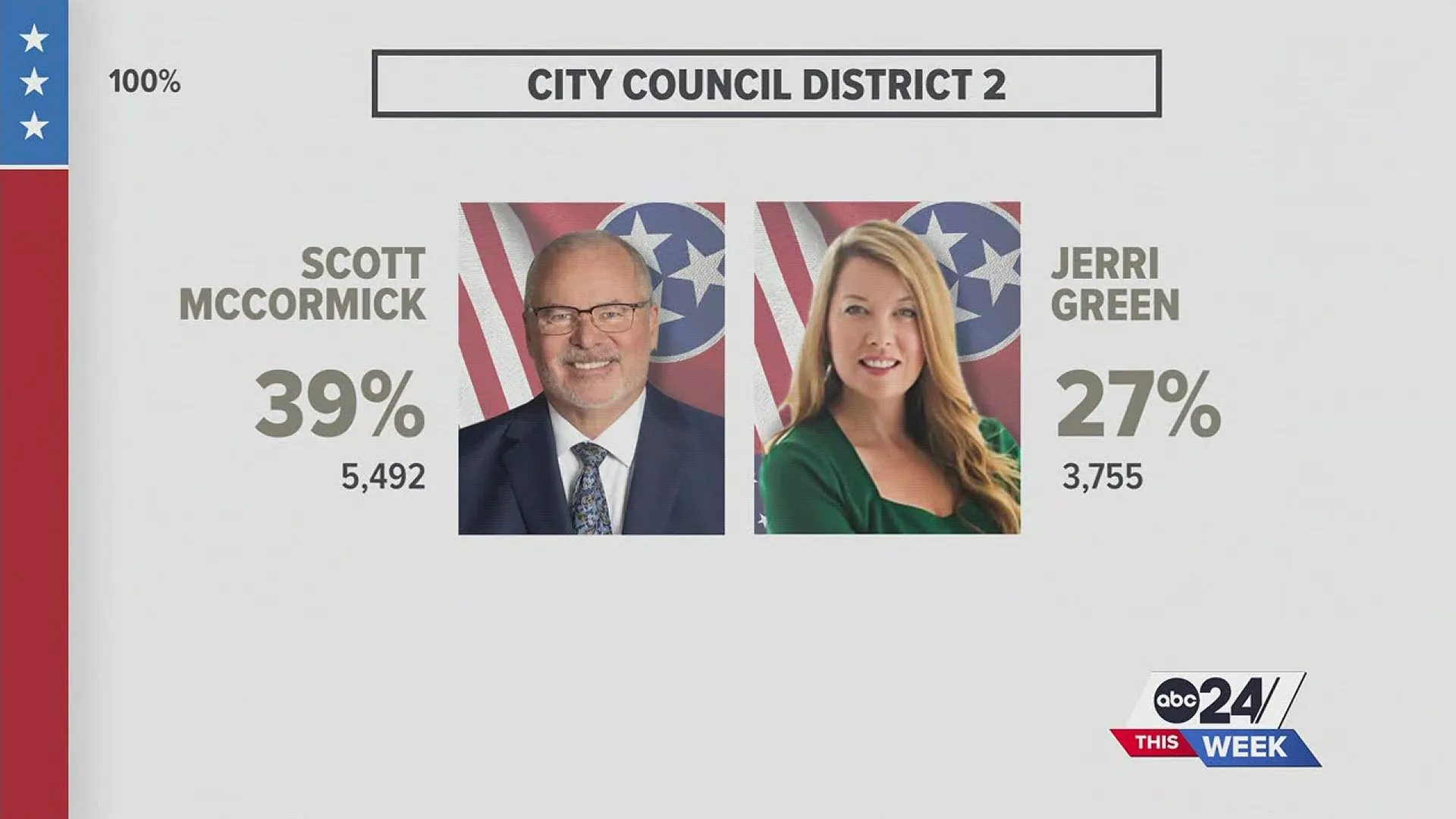 The three runoffs from the election include Jerri Green vs. Scott McCormick, James Kirkwood vs. Pearl Eva Walker and Michalyn  Easter-Thomas vs. Jimmy Hassan.