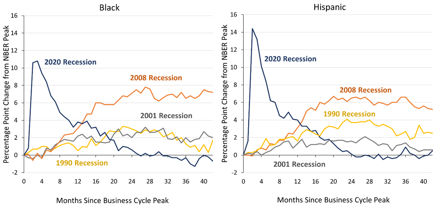 Figure shows there was a significant rise in the unemployment rates for Black and Hispanic individuals from March 2020 through May 2020 followed by a steep decline.  In contrast, the unemployment rates for Black and Hispanic individuals saw a more gradual rise and fall following the recessions in 1990, 2001, and 2008.