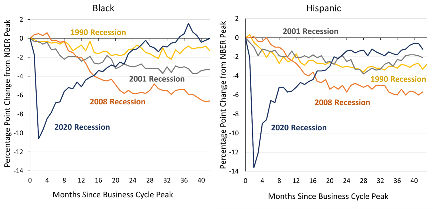 Figure shows there was a steep decline in the employment-population ratios for Black and Hispanic individuals from March 2020 through April 2020 followed by a significant increase.  In contrast, the employment-population ratios for Black and Hispanic individuals saw a more gradual fall and then rise following the recessions in 1990, 2001, and 2008.