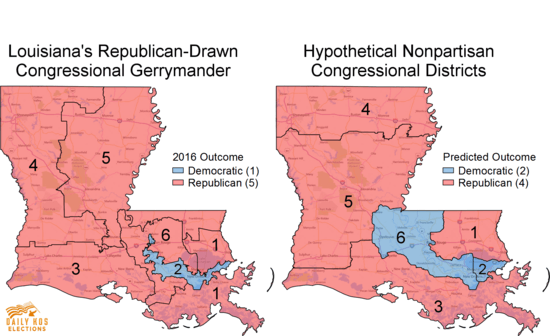 Comparison of Louisiana's 2016 congressional election results under the Republican gerrymander with a proposed nonpartisan plan.