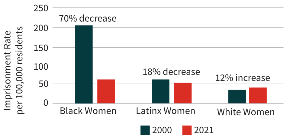 Female Imprisonment Rates: 2000 vs. 2021