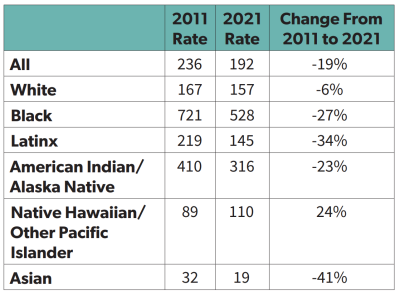 Jail Incarceration Rates, Per 100,000 Residents: 2011 vs. 2021 