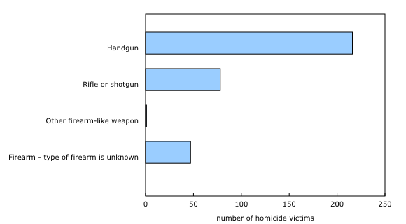 Chart 2: Number of homicide victims, by type of firearm used to commit the homicide, 2022