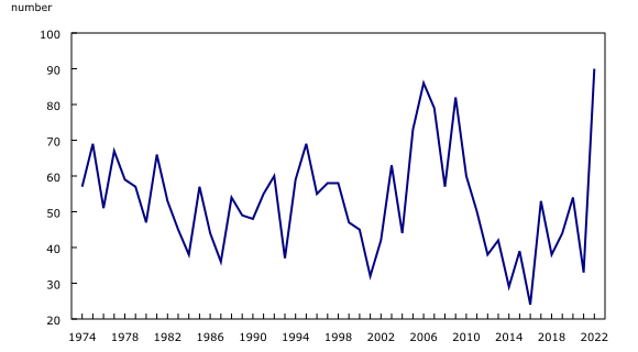 Chart 3: Number of youths accused of homicide, 1974 to 2022