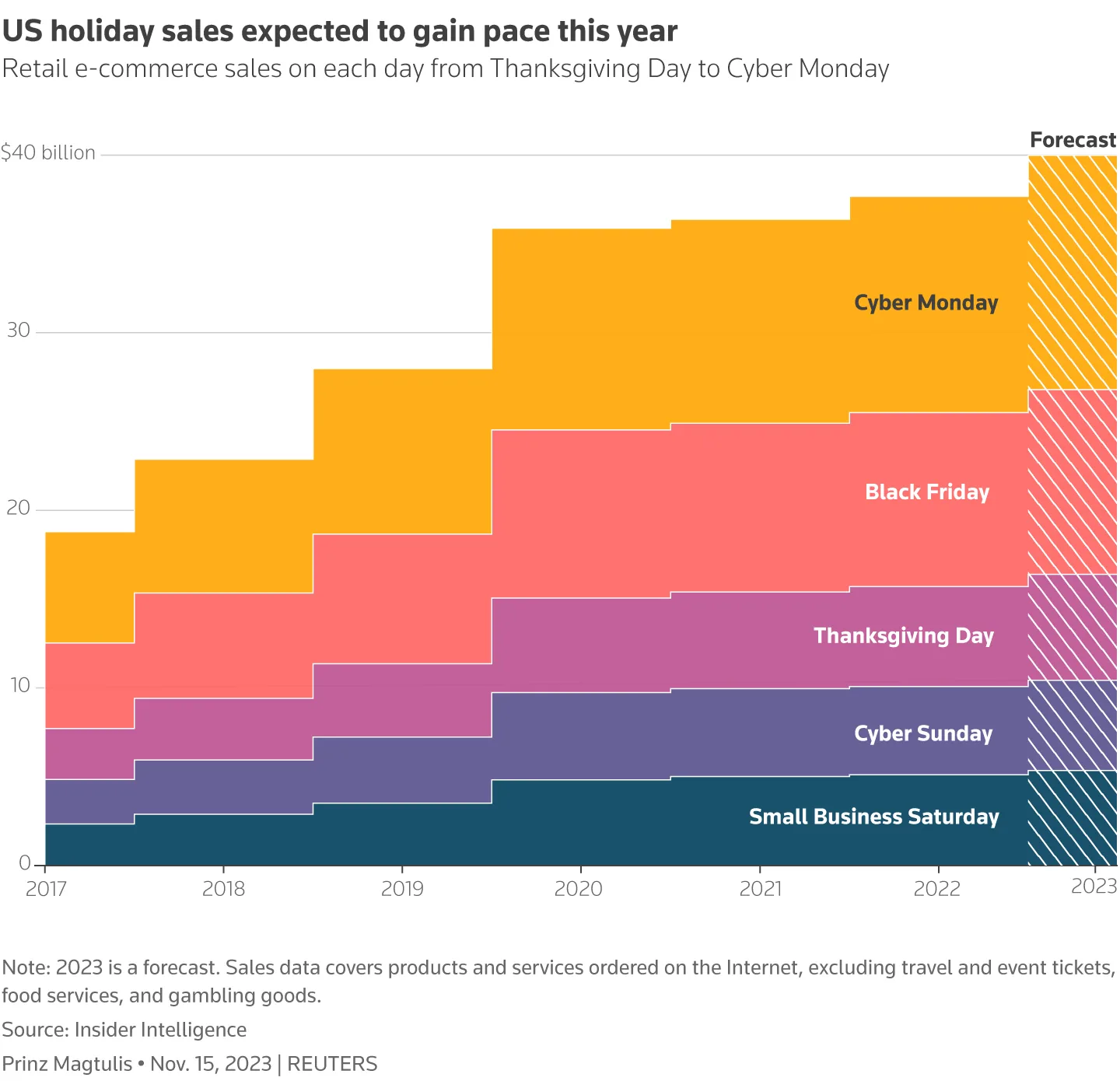 Area chart with data from Insider Intelligence shows retail e-commerce sales in the U.S. from Thanksgiving to Cyber Monday in 2017 to 2023, with 2023 as forecast.