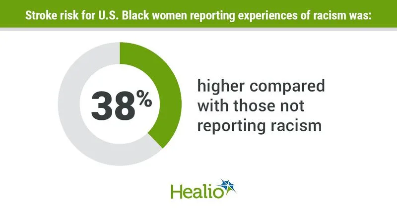 Stroke risk for U.S. Black women reporting experiences of racism was