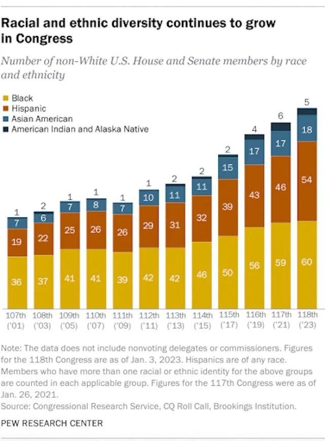 Racial and ethnic representation in Congress