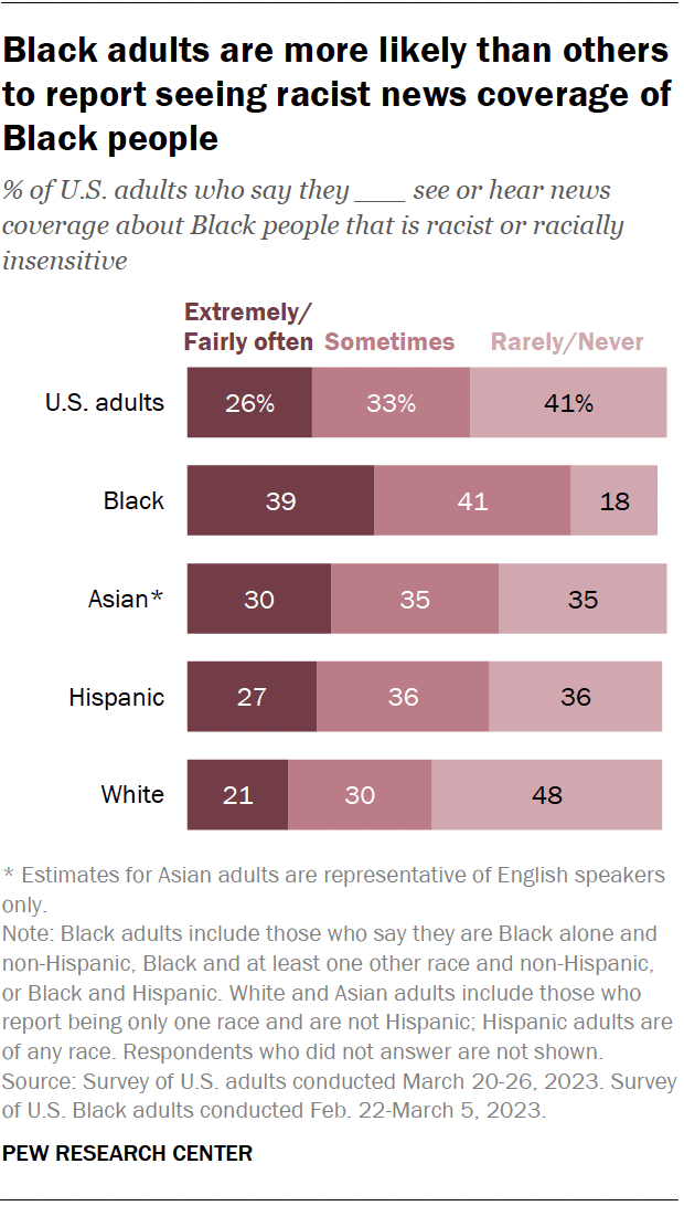 A horizontal stacked bar chart showing that Black adults are more likely than others to report seeing racist news coverage of Black people.