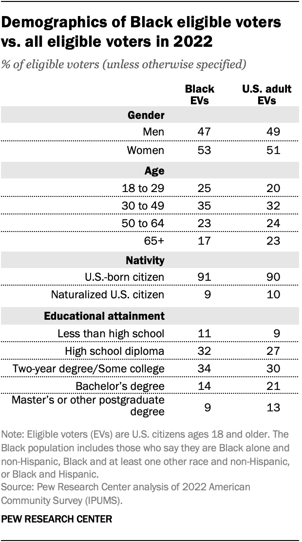 A table showing the demographics of Black eligible voters vs. all eligible voters in 2022.