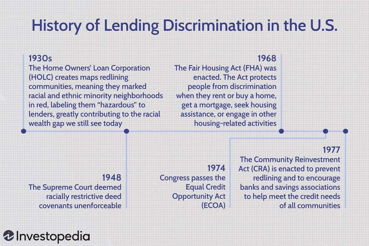 The History of Lending Discrimination