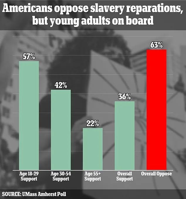 Six in ten respondents opposed payouts to the descendants of slaves, while four in ten said the federal government 'definitely should not pursue' such a policy