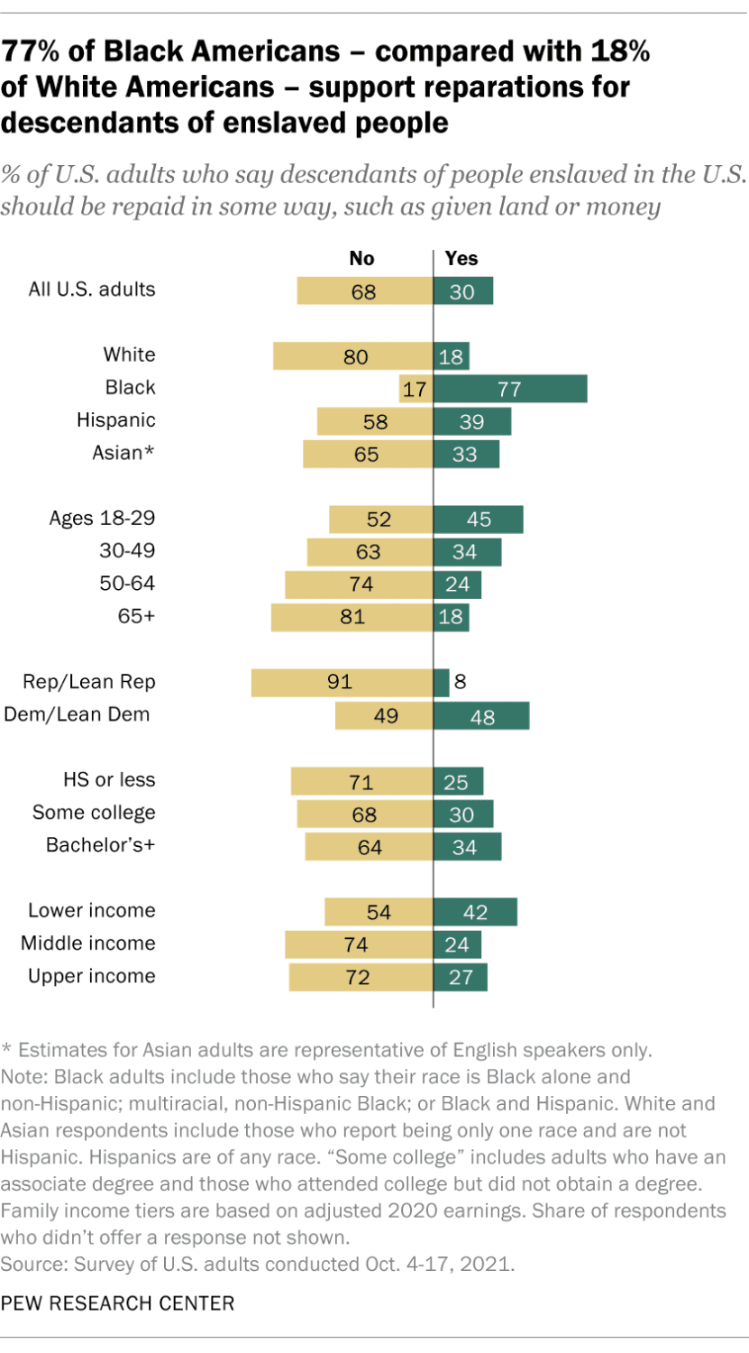 Graph-breaking-down-who-supports-or-opposes-reparations-, The current state of reparations: case studies from key American cities, Culture Currents Donate Featured World News & Views 