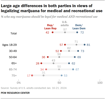 Chart shows Large age differences in both parties in views of legalizing marijuana for medical and recreational use