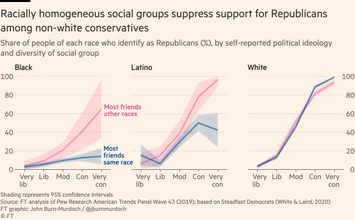 Chart showing that racially homogeneous social groups suppress support for Republicans among non-white conservatives 