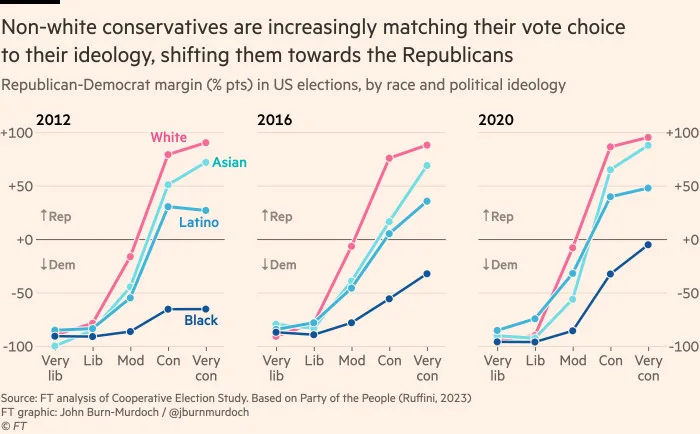 Chart showing that non-white conservatives are increasingly matching their vote choice to their ideology, shifting them towards the Republicans