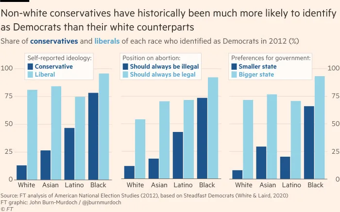 Chart showing that very few white conservatives identify as Democrats, but until recently much larger shares of Black, Latino and Asian conservatives did