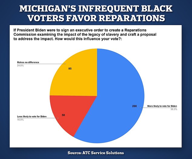 Pollsters say a reparations panel would secure the president 150,000 votes in must-win Michigan
