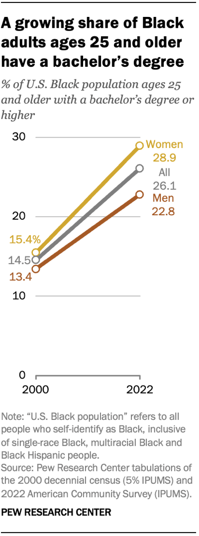 A line chart showing the educational attainment for Black adults in 2000 and 2022. The chart shows that a growing share of Black adults ages 25 and older have at least a bachelor’s degree. While 22.8% of Black men have bachelor’s degrees, 28.9% of Black women do.