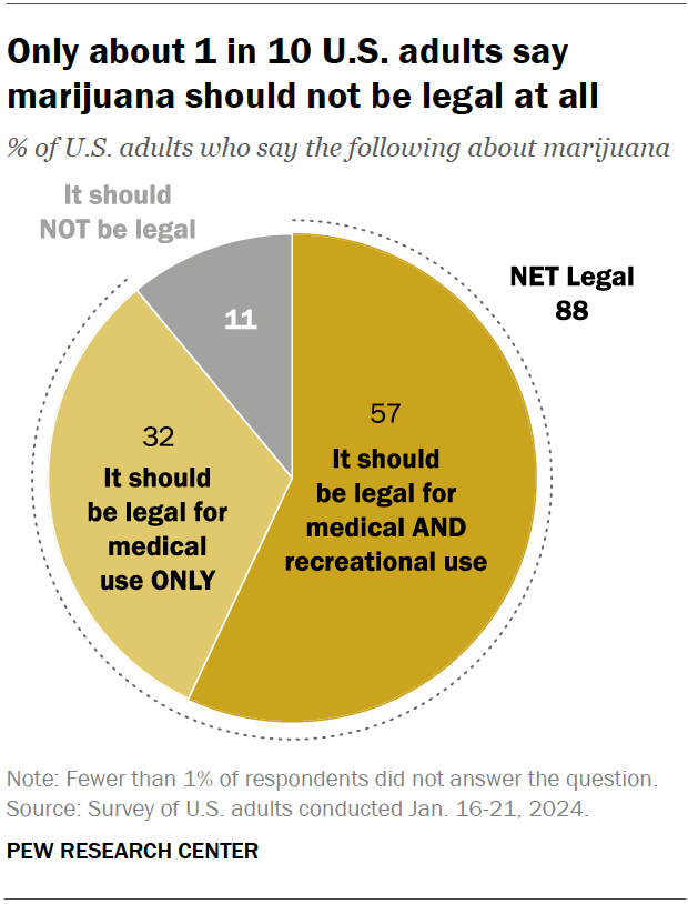 A pie chart showing that only about 1 in 10 U.S. adults say marijuana should not be legal at all.