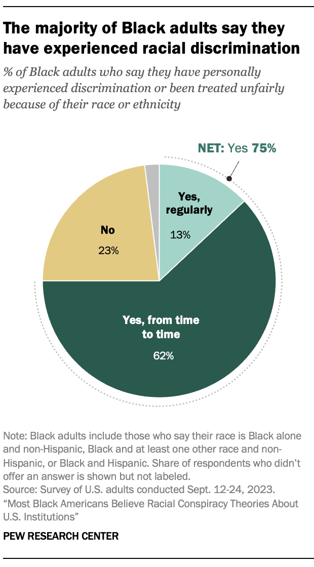 A pie chart showing that The majority of Black adults say they have experienced racial discrimination