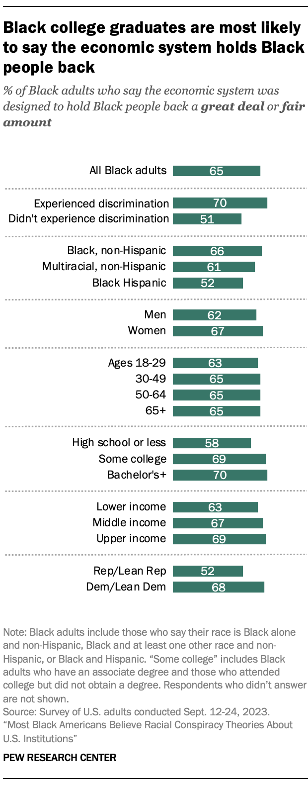 A bar chart showing that Black college graduates are most likely to say the economic system holds Black people back