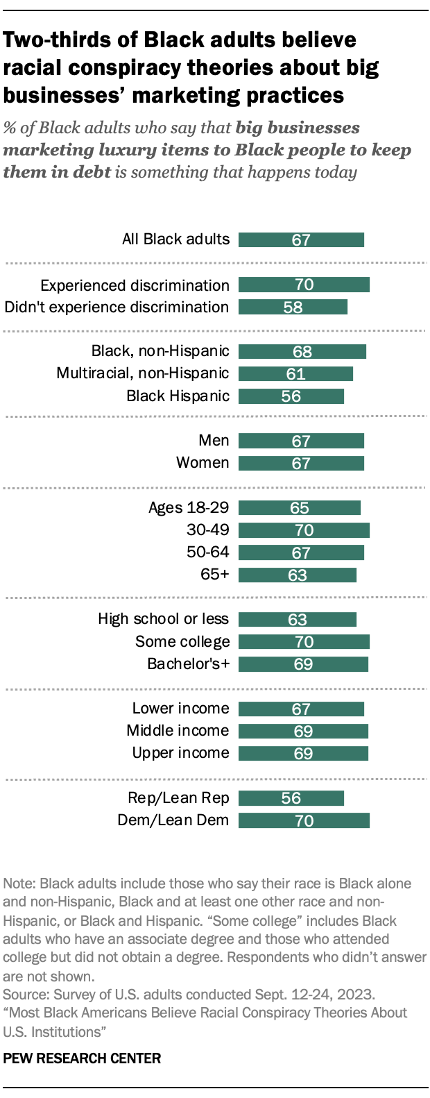 A bar chart showing that Two-thirds of Black adults believe racial conspiracy theories about big businesses’ marketing practices