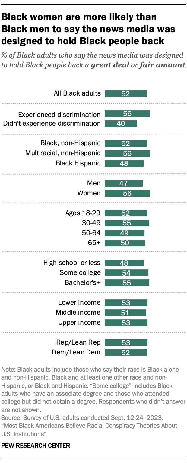 A bar chart showing that Black women are more likely than Black men to say the news media was designed to hold Black people back