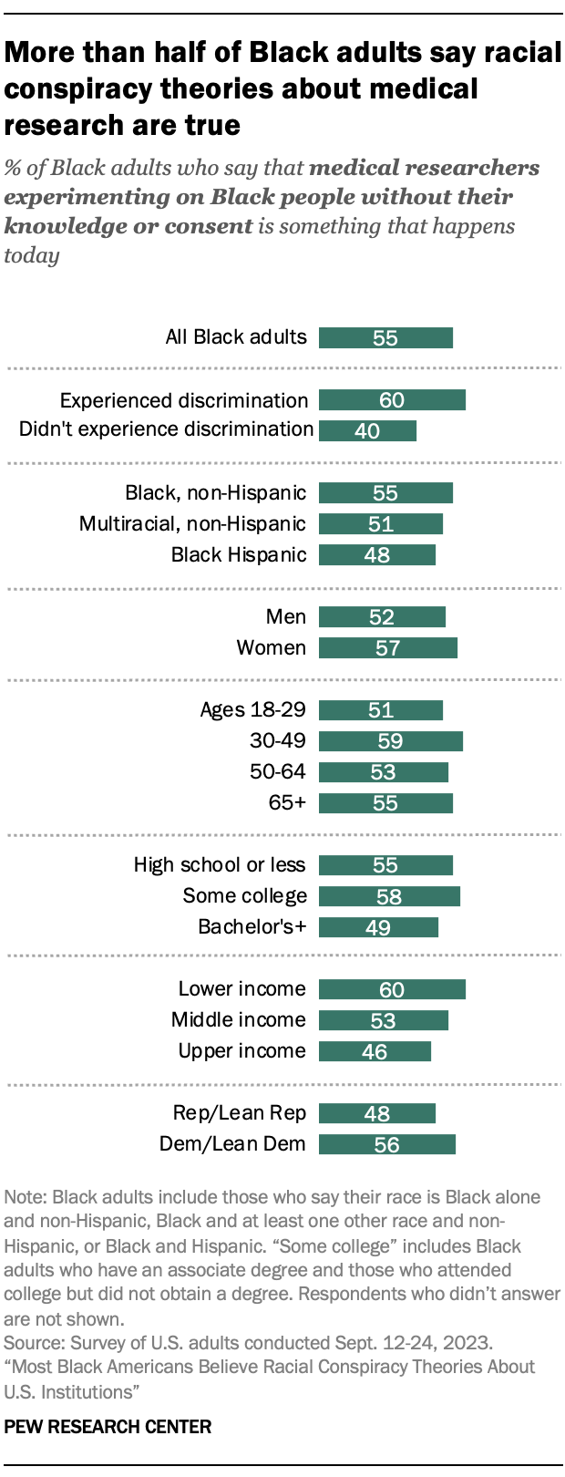 A bar chart showing that More than half of Black adults say racial conspiracy theories about medical research are true