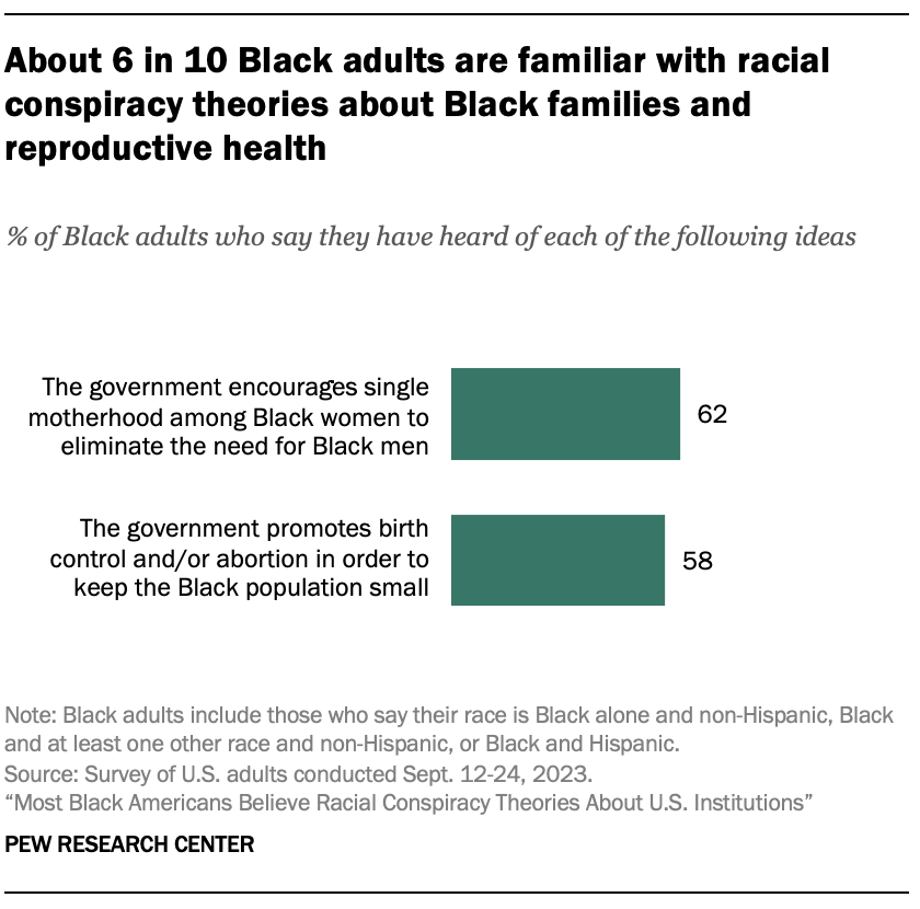 A bar chart showing that About 6 in 10 Black adults are familiar with racial conspiracy theories about Black families and reproductive health