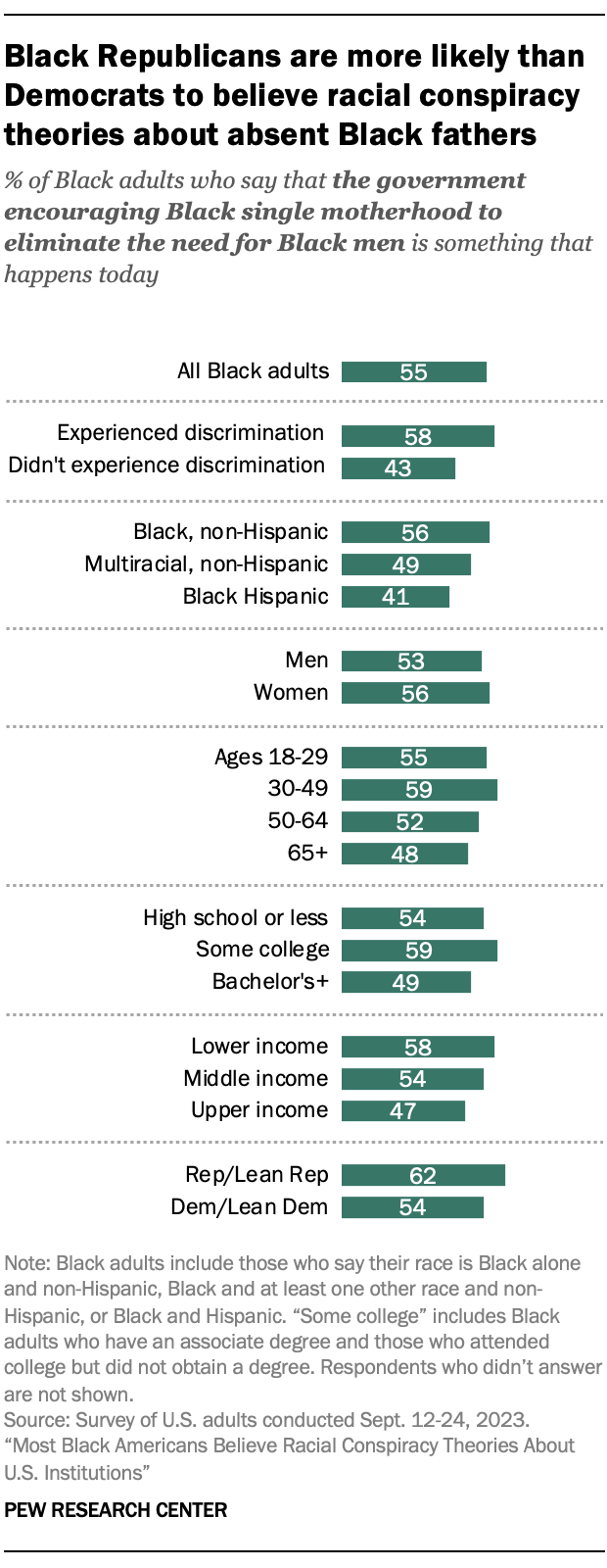 A bar chart showing that Black Republicans are more likely than Democrats to believe racial conspiracy theories about absent Black fathers