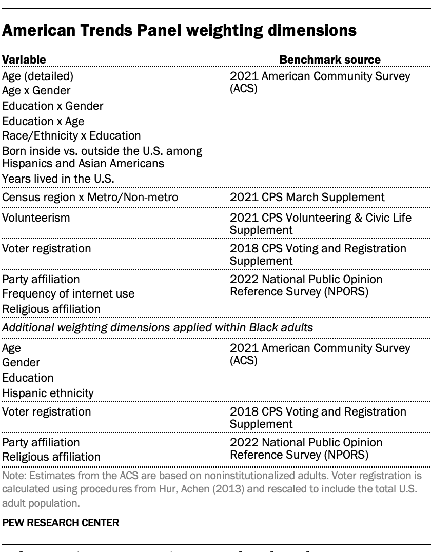 A table showing American Trends Panel weighting dimensions