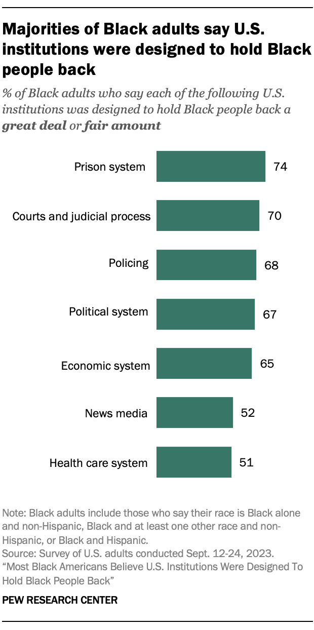 A bar chart showing that Majorities of Black adults say U.S. institutions were designed to hold Black people back