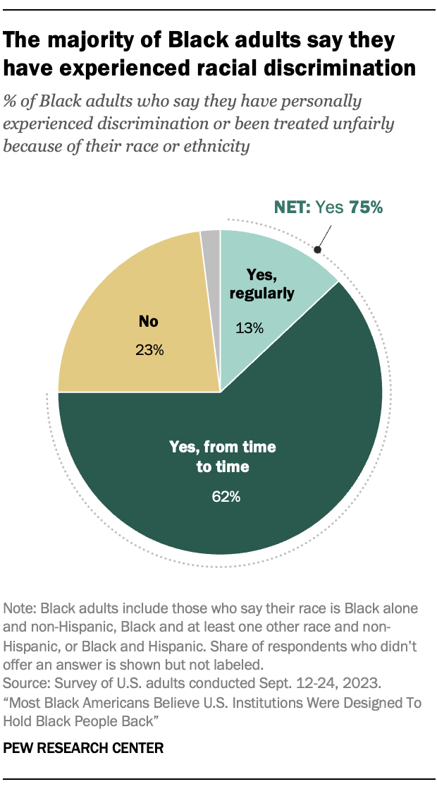 A pie chart showing that The majority of Black adults say they have experienced racial discrimination