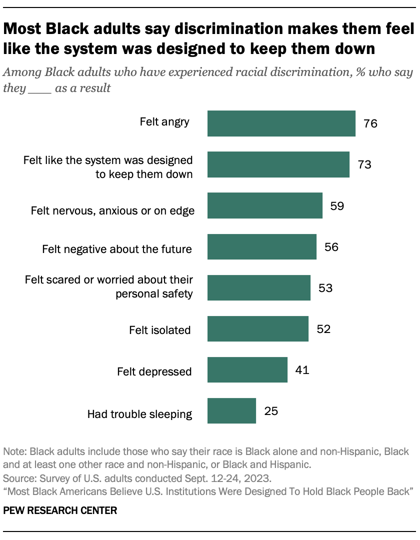 A bar chart showing Most Black adults say discrimination makes them feel like the system was designed to keep them down