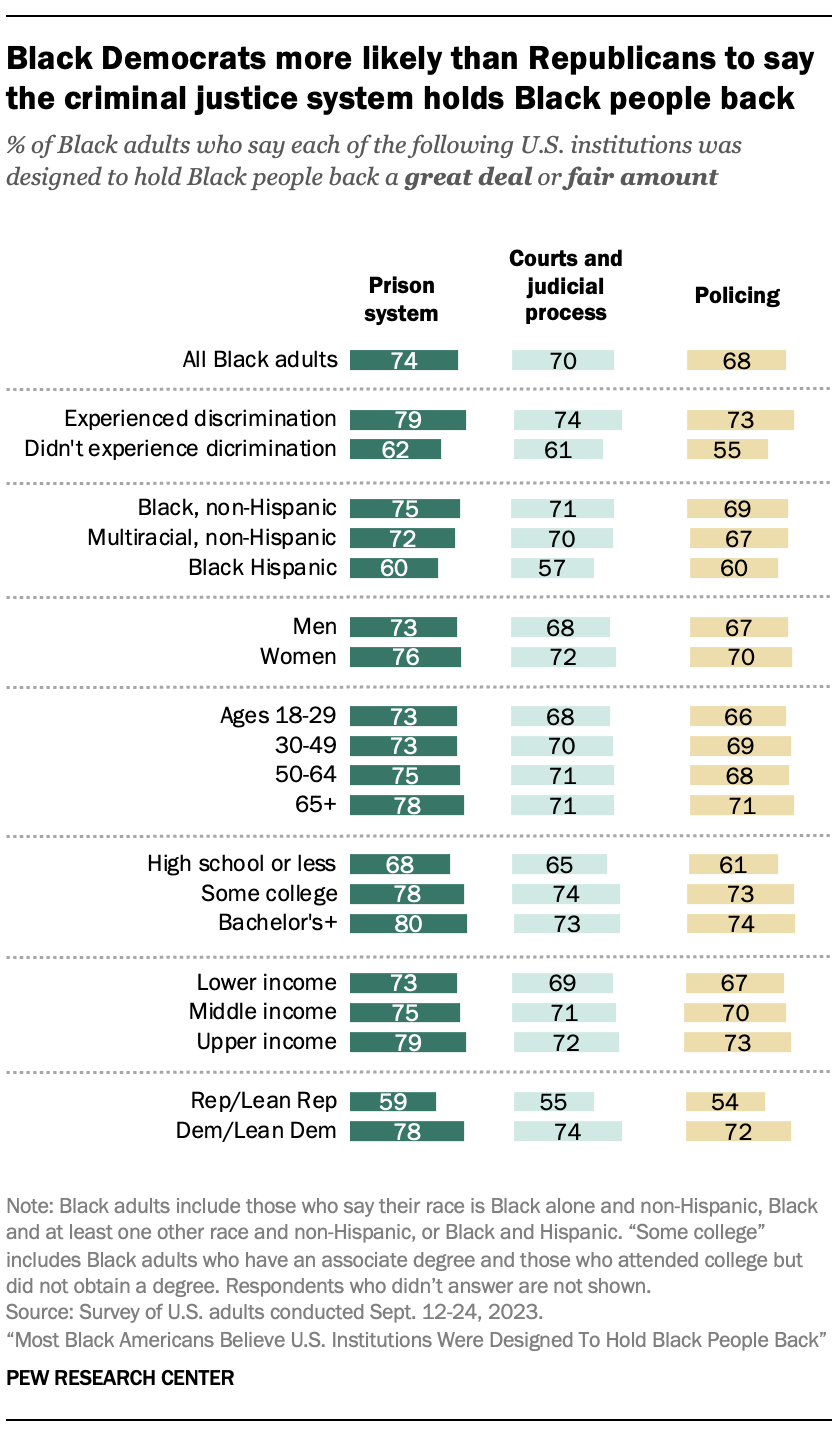 A bar chart showing that Black Democrats more likely than Republicans to say the criminal justice system holds Black people back