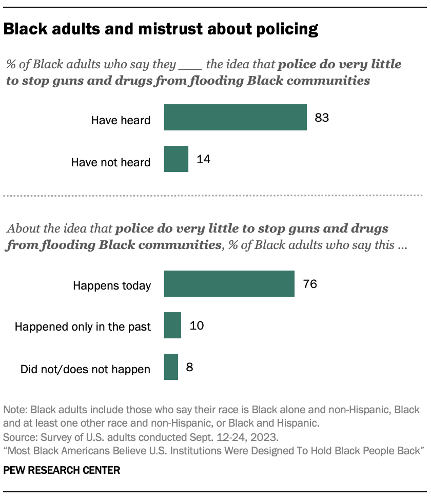 A bar chart showing that most Black Americans mistrust the criminal justice system