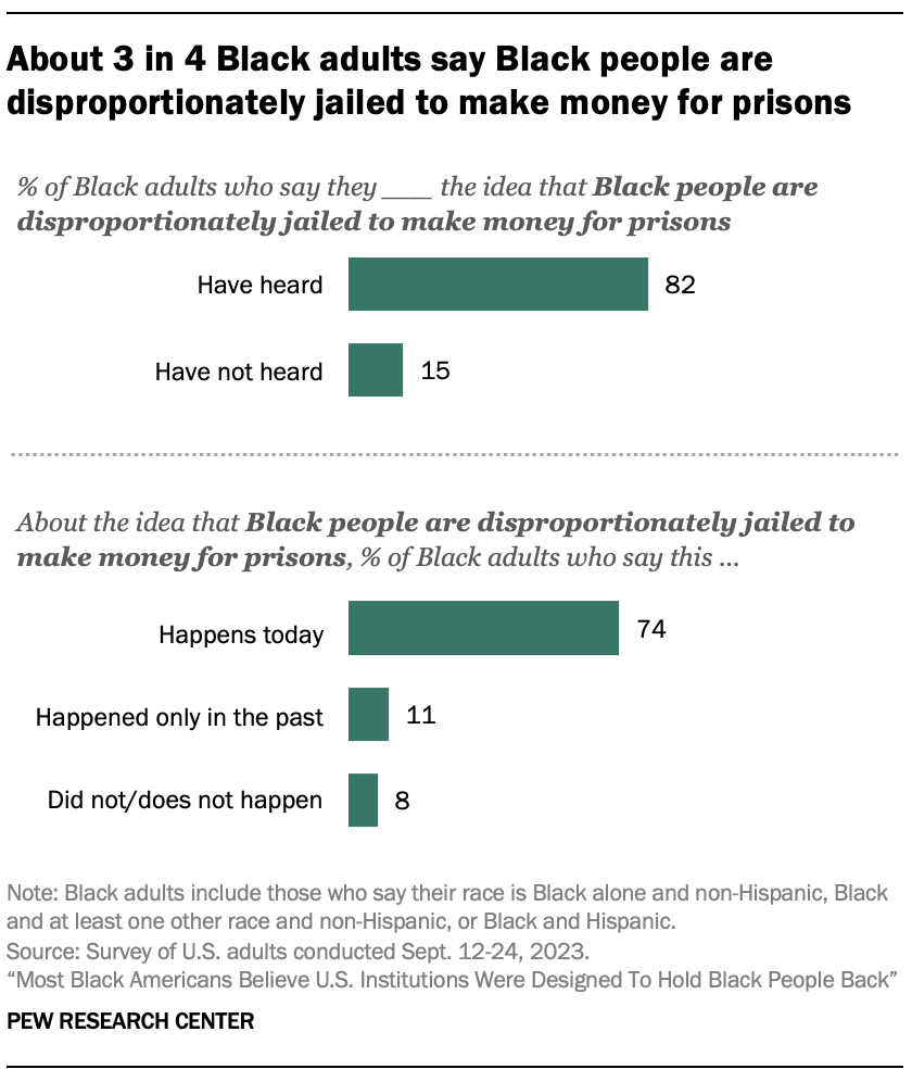 A bar chart showing that About 3 in 4 Black adults say Black people are disproportionately jailed to make money for prisons