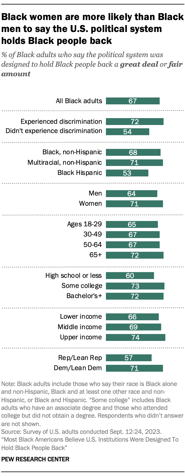 A bar chart showing that Black women are more likely than Black men to say the U.S. political system holds Black people back