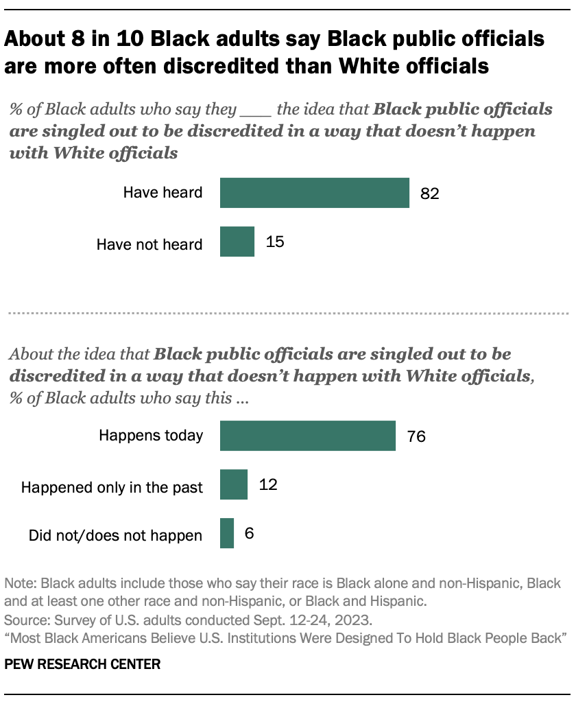 A bar chart showing that About 8 in 10 Black adults say Black public officials are more often discredited than White officials