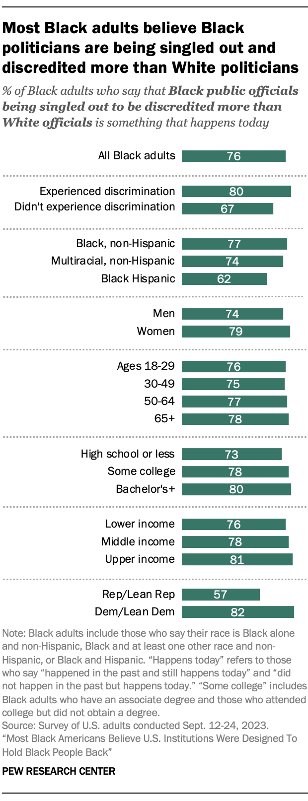 A bar chart showing that Most Black adults believe Black politicians are being singled out and discredited more than White politicians