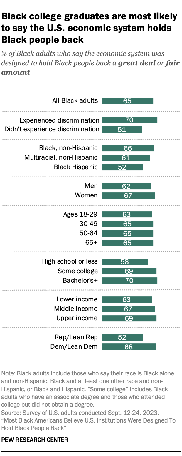 A bar chart showing that Black college graduates are most likely to say the U.S. economic system holds Black people back